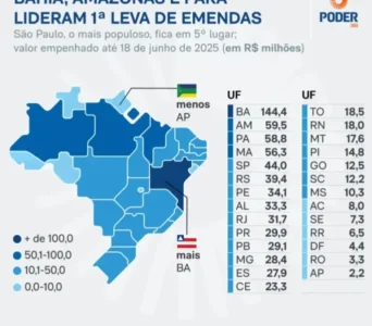 Maranhão entre os estados mais beneficiados na 1ª leva de emendas de 2025