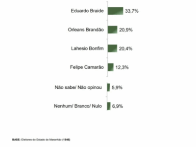 Paraná pesquisa mostra o crescimento exponencial de Orleans Brandão; a estagnação de Braide; Lahésio caindo e Camarão na lanterna