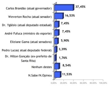 Brandão e Roseana lideram disputa pelo Senado