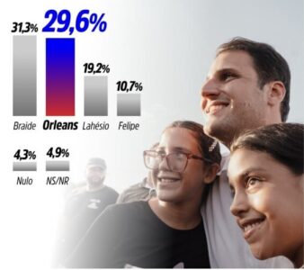 Orleans já empata com Braide, mostra pesquisa…