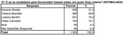 Orleans Brandão empata com Braide, mostra pesquisa Econométrica