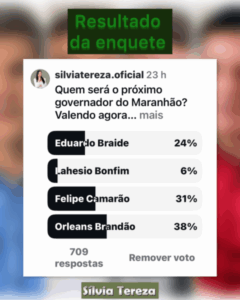Resultado da Enquete: Orleans 38%, Camarão 31%, Braide 24% e Lahésio 6%