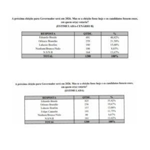 Pesquisa Exata: Eduardo Braide segue liderando e tem 35,42%