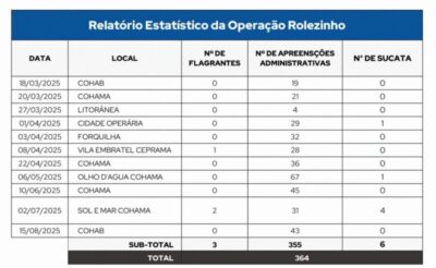 Mais de 350 motos são apreendidas em seis meses da “Operação Rolezinho” em São Luís