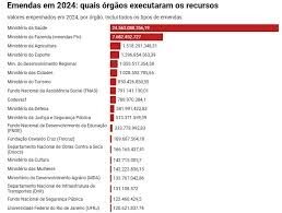 Emendas Pix para o Maranhão somam quase R$ 1 bilhão entre 2020 e 2024