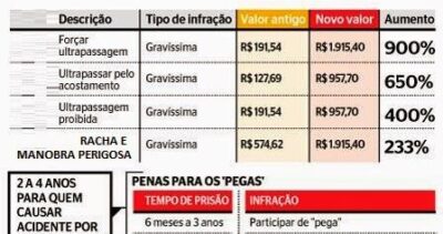 NOVA LEI PARA RACHAS E INFRAÇÕES GRAVÍSSIMAS