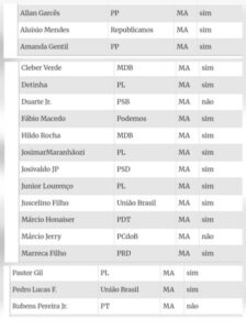 Bancada Maranehense vota em peso a favor da PEC da Blindagem