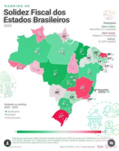 Com Brandão, Maranhão sobe 21 posições no Ranking de Solidez Fiscal e é o segundo estado em competitividade e potencial de desenvolvimento