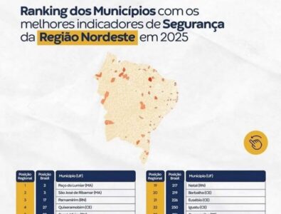 Marca histórica: São José de Ribamar é o 3º município mais seguro do Brasil e o 2º da região Nordeste