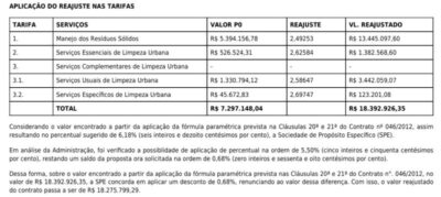 Prefeitura de São Luís implementa reajuste milionário para empresa de limpeza pública