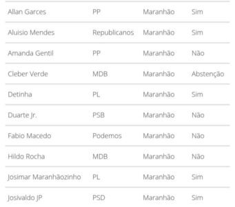 Maioria dos deputados do MA vota a favor da urgência do PL da Anistia