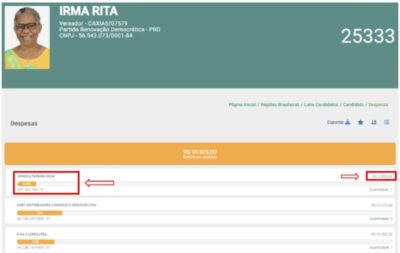 Em Caxias, candidatura de Irmã Rita levanta suspeita por resultar em R$ 100 mil por apenas 52 votos