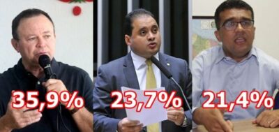 Pesquisa Band/Data Ilha: Carlos Brandão, 35,9%; Weverton e Lahésio tecnicamente empatados