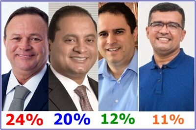 Governador Carlos Brandão amplia vantagem sobre Weverton, e outros candidatos