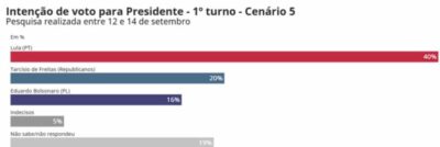 Quaest: Lula venceria Ciro, Tarcísio, Bolsonaro, Zema, Michelle e Caiado em 2026