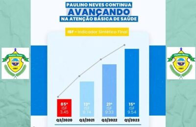 Paulino Neves ocupa o 15º lugar no Previne Brasil em relação ao primeiro quadrimestre de 2023