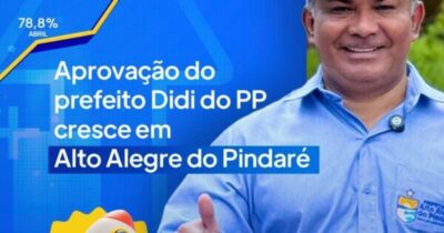 Aprovação da gestão do prefeito Didi do PP alcança 83% em Alto…