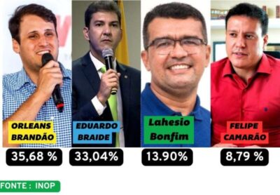 Pesquisa para o Governo: Orleans 35%; Braide 33%; Lahesio 13%; e Camarão 8%