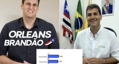 ELEIÇÕES 2026! Orleans Brandão lidera pesquisa para governador do Maranhão, aponta INOP Previsão