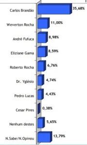 Pesquisa INOP aponta Brandão e Roseana na liderança para o Senado no Maranhão