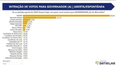 DATA ILHA (ESTIMULADA): Braide 36%, Lahesio 14%, Felipe 13%, Orleans 12%