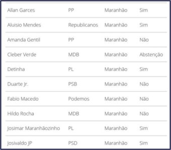 Maioria da bancada do MA vota a favor de urgência para anistia