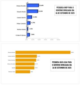 O MA passou as últimas 24h por uma das piores situações políticas da sua história, se tratando de pesquisas eleitorais