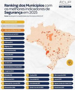 Ribamar é o 3º município mais seguro do Brasil e o 2º do Nordeste