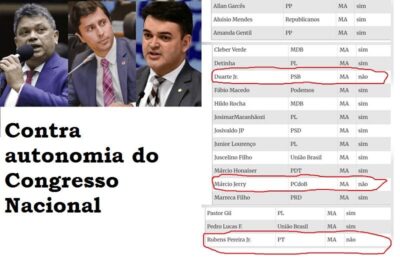 Bancada Maranhense – Dos 18 deputados, só Jerry, Rubinho e Duarte votaram contra autonomia do Congresso perante STF…