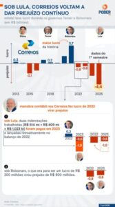 Lula e os prejuízos dos Correios…