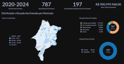 Maranhão recebe quase R$ 1 bi em emendas nos últimos cinco anos