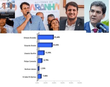 Liderança de Orleans para o Governo do Maranhão, aponta pesquisa INOP…