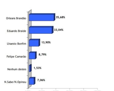 PESQUISA INOP: Orleans 35%; Braide 33%; Lahesio 13%; Felipe 8%