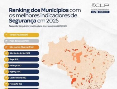 Marca histórica: São José de Ribamar é o 3º município mais seguro do Brasil e o 2º da região Nordeste
