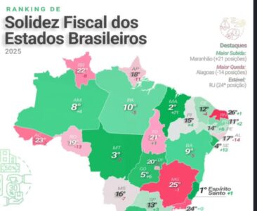 Maranhão salta 21 posições e é 2º em ranking nacional de solidez fiscal