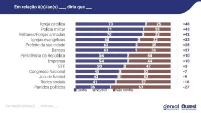 Quaest: brasileiros confiam mais no juiz de futebol que em partidos