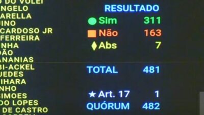 Derrota de Lula e do STF!!! Câmara aprova urgência para projeto de anistia