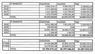 Rodrigo Lago, Leandro Bello e Carlos Lula denunciam empresa que recebeu mais de R$ 41 milhões no governo Flávio Dino