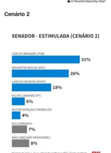 Camarão reafirma que será candidato a governador e descarta disputa pelo Senado