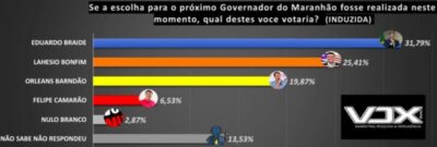 Pesquisa Vox Brasil aponta liderança de Braide na corrida pelo Governo do Maranhão