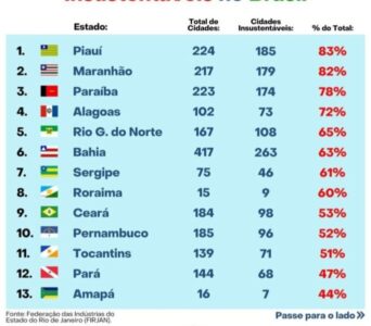 MA é o segundo estado com mais cidades “insustentáveis” do Brasil, diz Firjan
