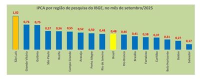 São Luís tem maior inflação do país em setembro, segundo o IBGE