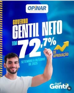 Prefeito Gentil Neto tem 72,7% de aprovação popular em Caxias