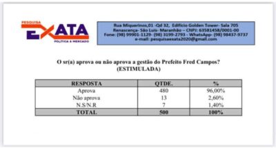 RECORDE ESTADUAL: Fred Campos tem 96% de aprovação em Paço do Lumiar