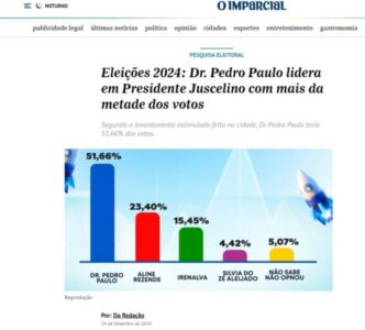 Presidente Juscelino: candidato Pedro Paulo “lidera” disputa eleitoral em pesquisa controversa