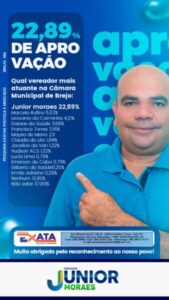Junior Moraes lidera ranking de vereadores mais atuantes em Brejo, segundo pesquisa Exata