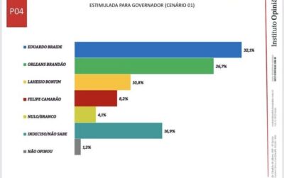 Crescimento de Orleans para o governo é confirmado por pesquisa do Instituto Opinião