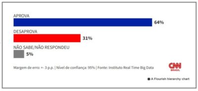 Pesquisa da CNN Brasil mostra que governo Brandão tem 64% de aprovação