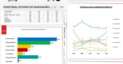 Instituto Opinião confirma crescimento de Orleans Brandão na disputa pelo governo