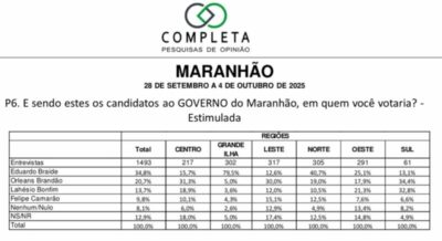 Braide liderando e Orleans em segundo, aponta pesquisa Completa